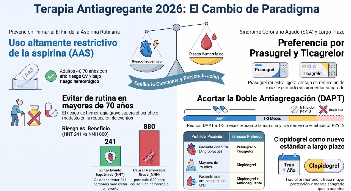 Terapia Antiagregante: Cambio de Paradigma